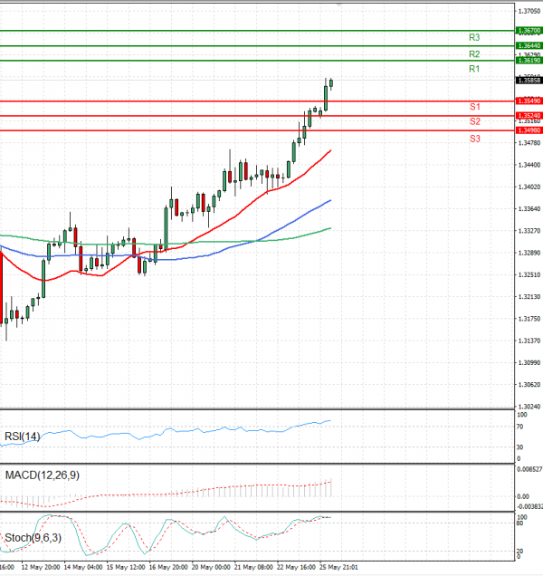 Pound - US Dollar Analysis Technical analysis 26/05/2025