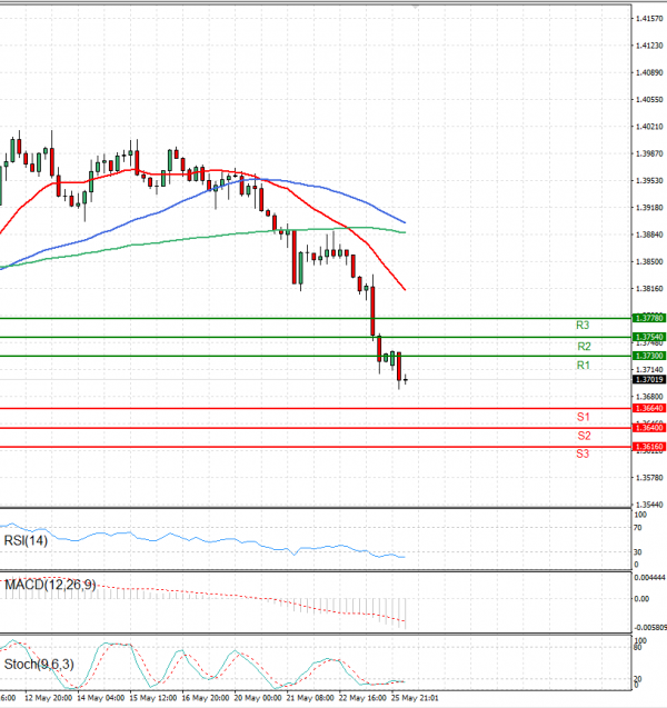 Dollar - Canadian Dollar Analysis Technical analysis 26/05/2025