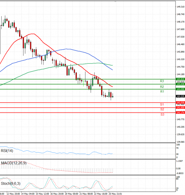 Dollar - Japanese Yen Analysis Analysis Technical analysis 26/05/2025