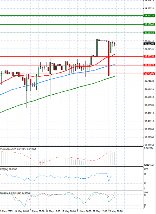 Dollar - Turkish Lira Analysis Technical analysis 26/05/2025