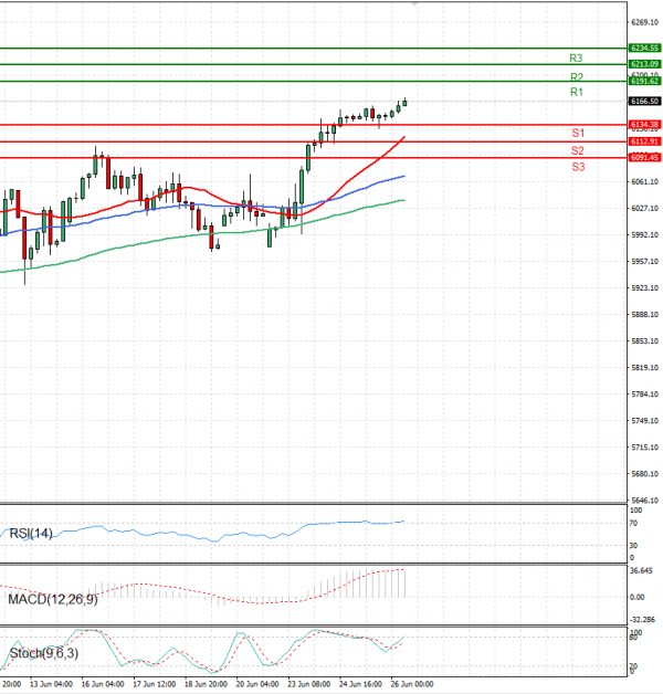 USA500 Analysis Technical analysis 26/06/2025