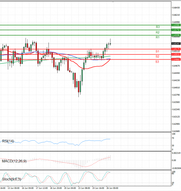 Australian Dollar - Dollar Analysis Technical analysis 26/06/2025