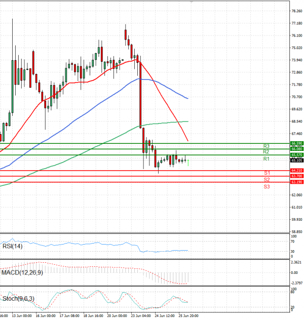Crude Oil Analysis Technical analysis 26/06/2025