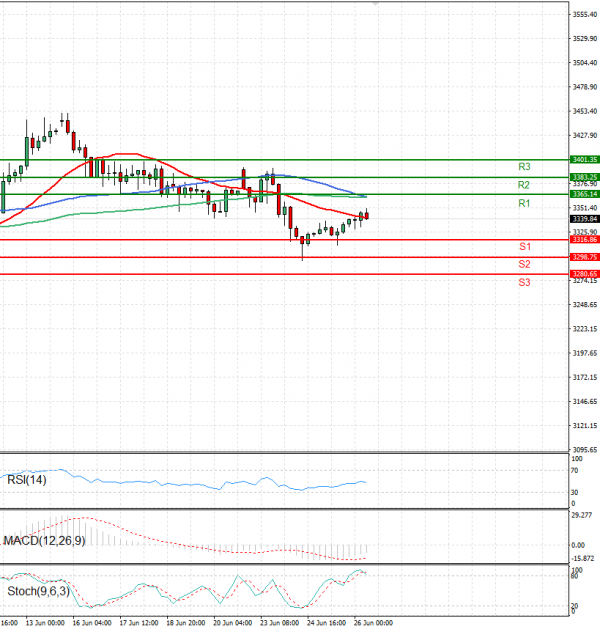 Gold - Usd Dollar Analysis Technical analysis 26/06/2025