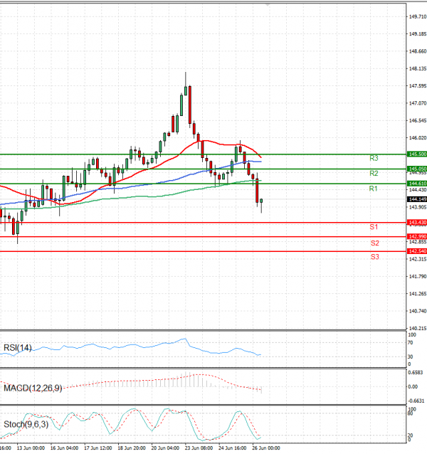 Dollar - Japanese Yen Analysis Analysis Technical analysis 26/06/2025