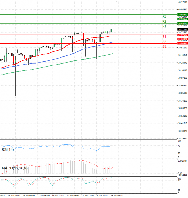 Dollar - Turkish Lira Analysis Technical analysis 26/06/2025