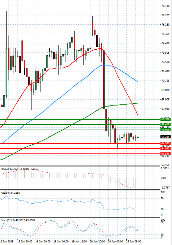 Crude Oil Analysis Technical analysis 26/06/2025