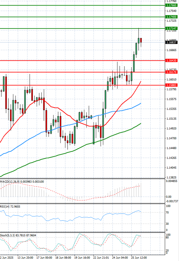 Euro - Dollar Analysis Technical analysis 26/06/2025