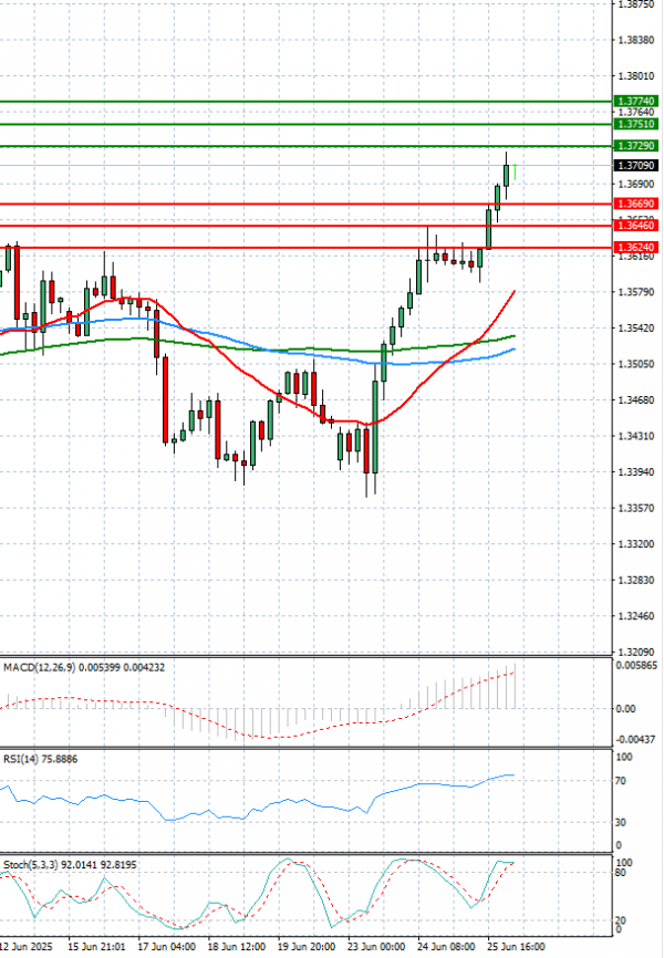 Pound - US Dollar Analysis Technical analysis 26/06/2025