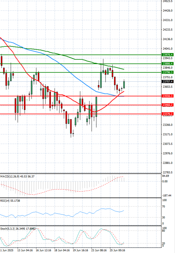 Ger 40 Index Analysis Technical analysis 26/06/2025
