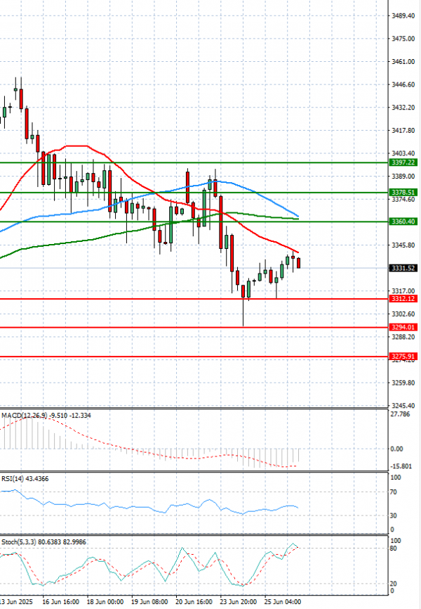 Gold - Usd Dollar Analysis Technical analysis 26/06/2025