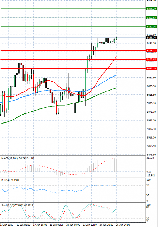 USA500 Analysis Technical analysis 26/06/2025