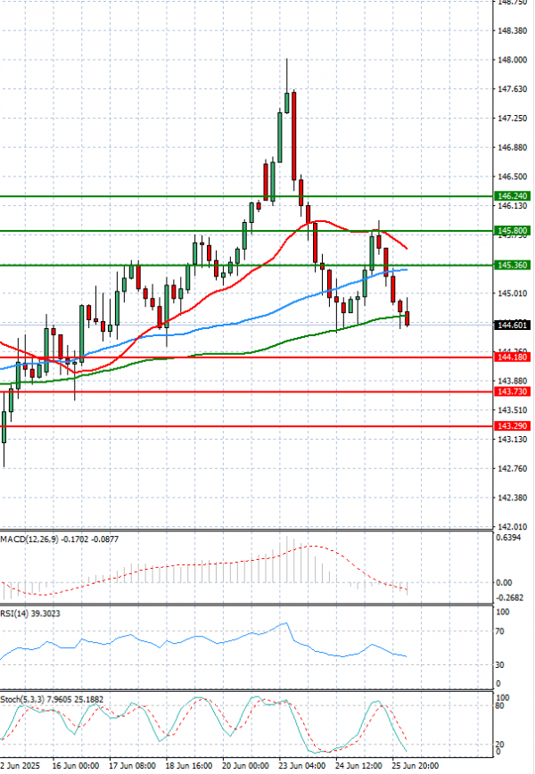 Dollar - Japanese Yen Analysis Analysis Technical analysis 26/06/2025