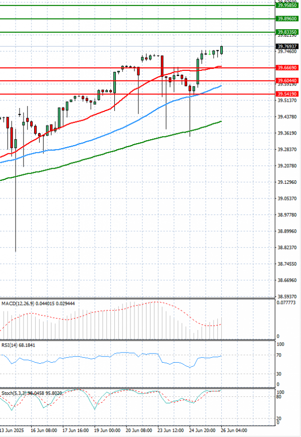 Dollar - Turkish Lira Analysis Technical analysis 26/06/2025