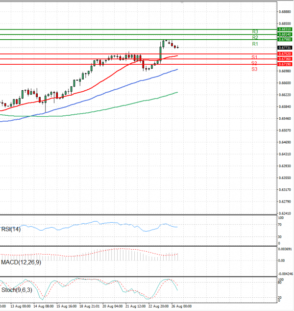 Australian Dollar - Dollar Analysis Technical analysis 26/08/2024