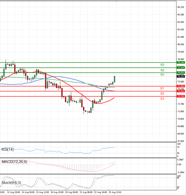Crude Oil Analysis Technical analysis 26/08/2024