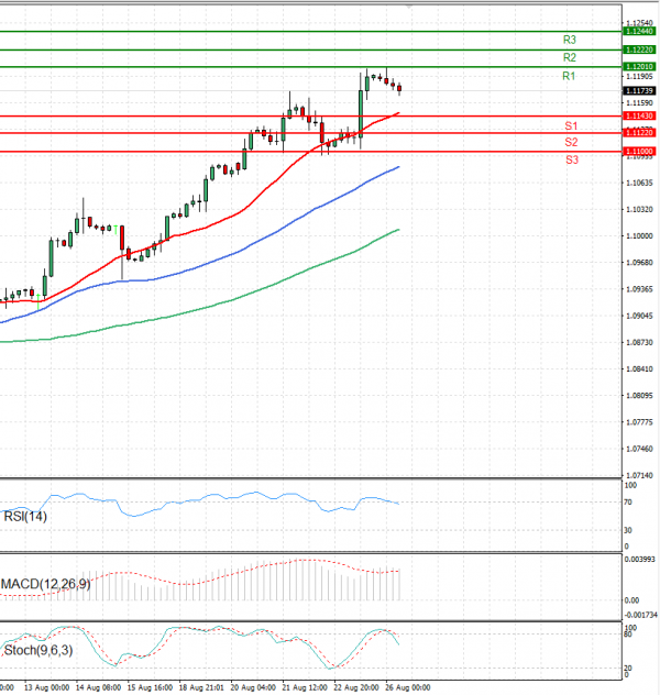 Euro - Dollar Analysis Technical analysis 26/08/2024
