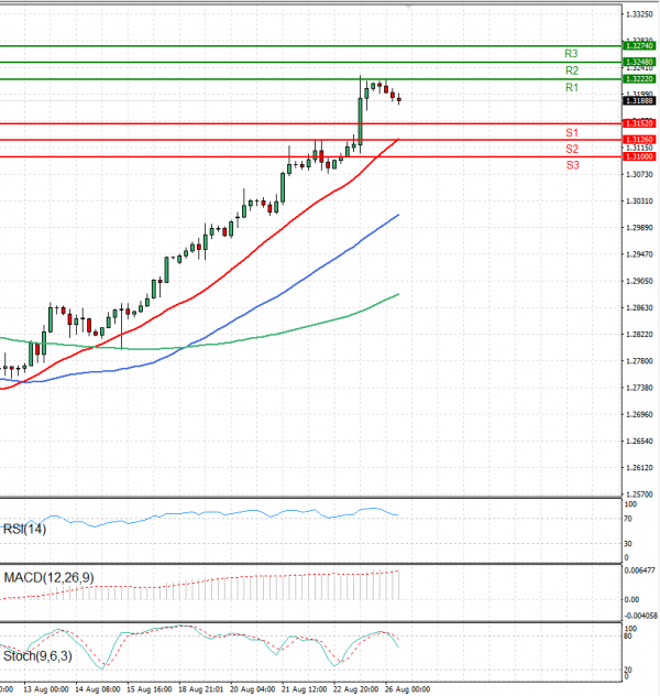 Pound - US Dollar Analysis Technical analysis 26/08/2024