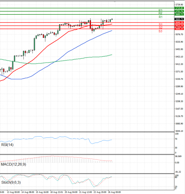 USA500 Analysis Technical analysis 26/08/2024