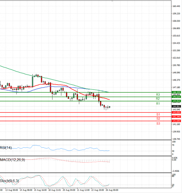 Dollar - Japanese Yen Analysis Analysis Technical analysis 26/08/2024