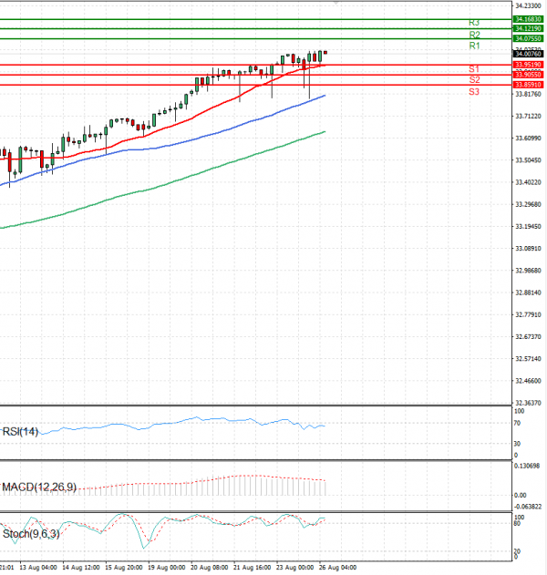 Dollar - Turkish Lira Analysis Technical analysis 26/08/2024