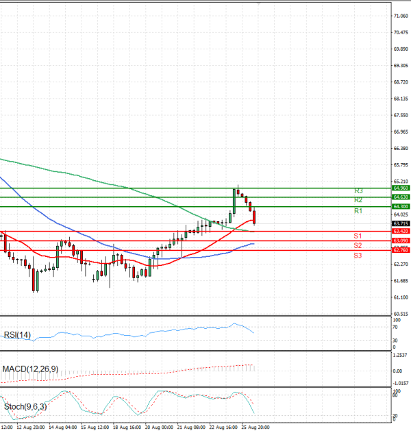 Crude Oil Analysis Technical analysis 26/08/2025