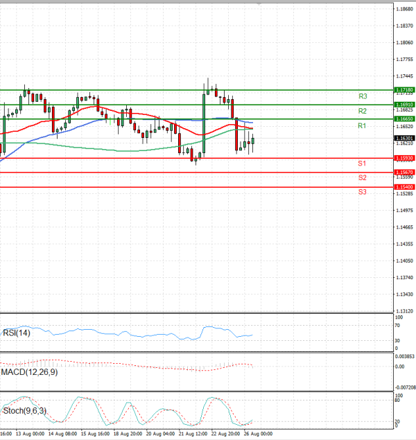 Euro - Dollar Analysis Technical analysis 26/08/2025