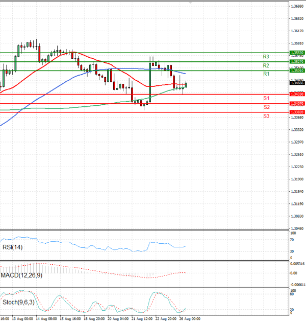 Pound - US Dollar Analysis Technical analysis 26/08/2025