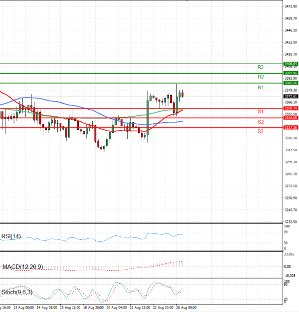 Gold - Usd Dollar Analysis Technical analysis 26/08/2025