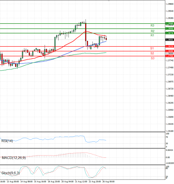 Dollar - Canadian Dollar Analysis Technical analysis 26/08/2025