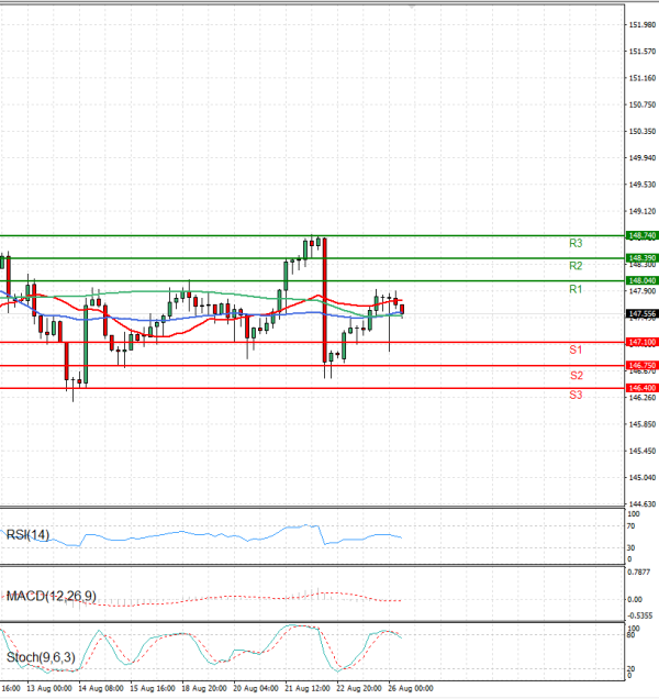 Dollar - Japanese Yen Analysis Analysis Technical analysis 26/08/2025