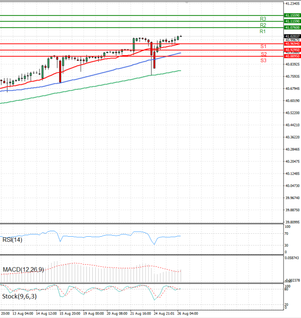 Dollar - Turkish Lira Analysis Technical analysis 26/08/2025