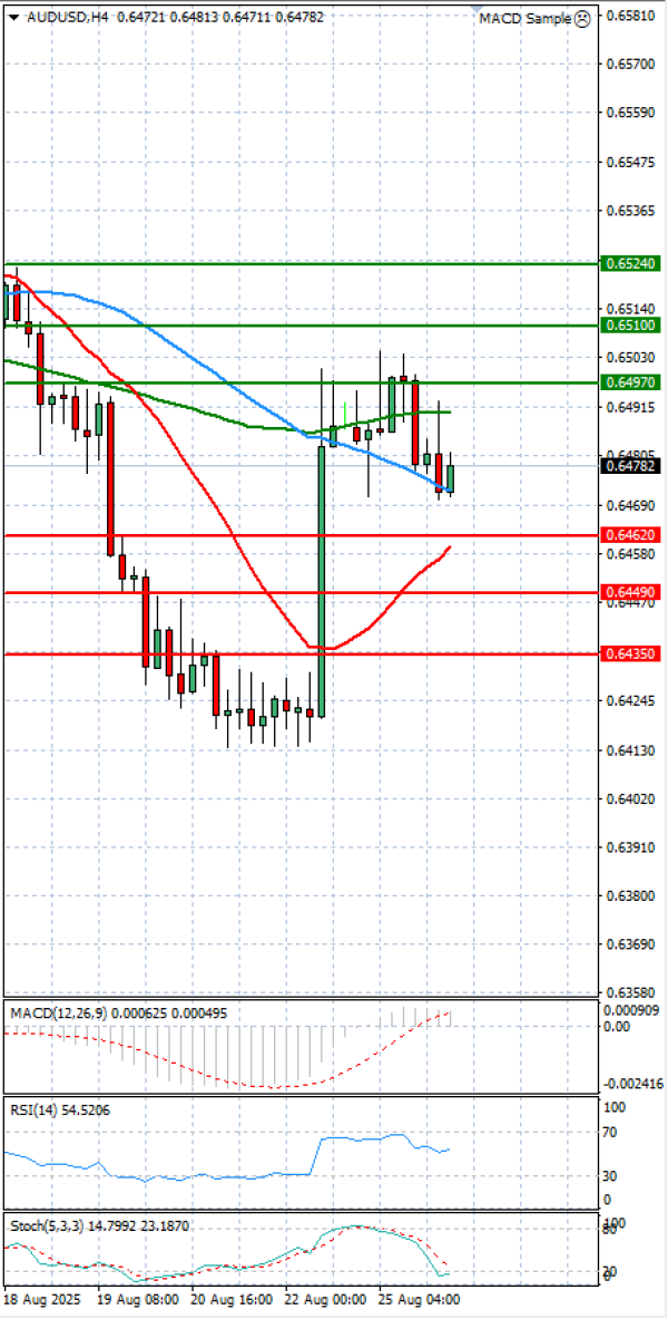 Australian Dollar - Dollar Analysis Technical analysis 26/08/2025