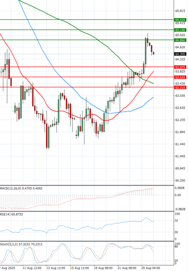 Crude Oil Analysis Technical analysis 26/08/2025