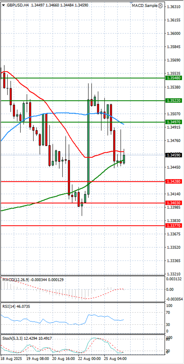 Pound - US Dollar Analysis Technical analysis 26/08/2025