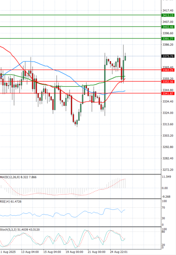 Gold - Usd Dollar Analysis Technical analysis 26/08/2025