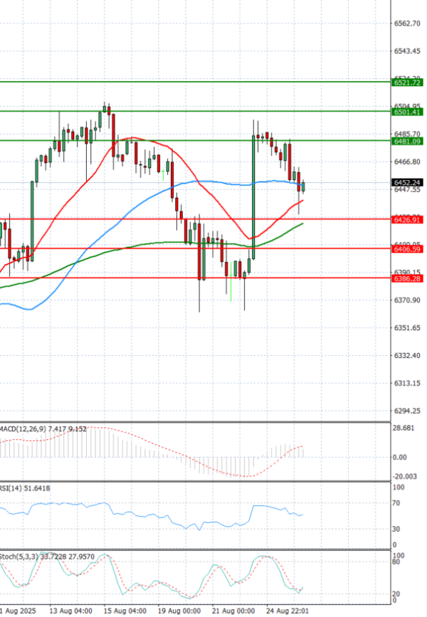 USA500 Analysis Technical analysis 26/08/2025