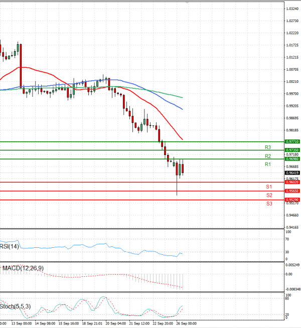 Euro - Dollar Analysis Technical analysis 26/09/2022