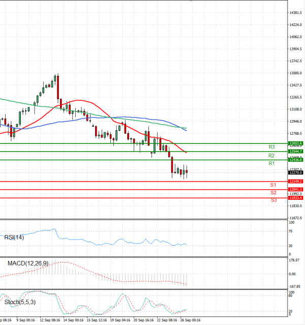 Ger 40 Index Analysis Technical analysis 26/09/2022