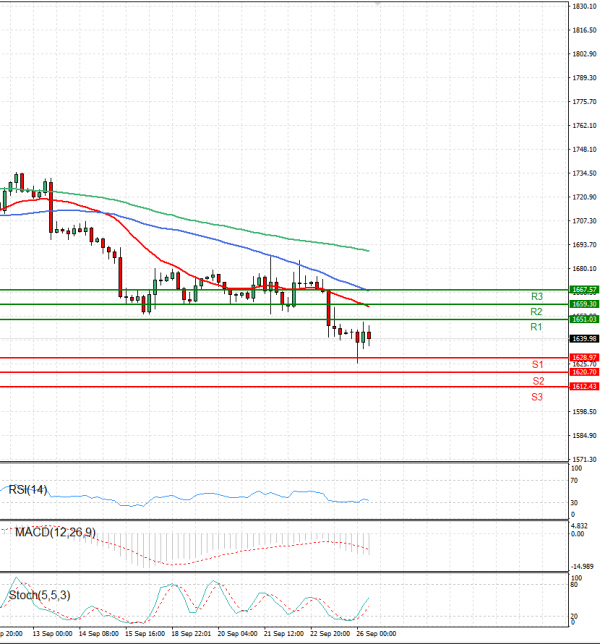 Gold - Usd Dollar Analysis Technical analysis 26/09/2022