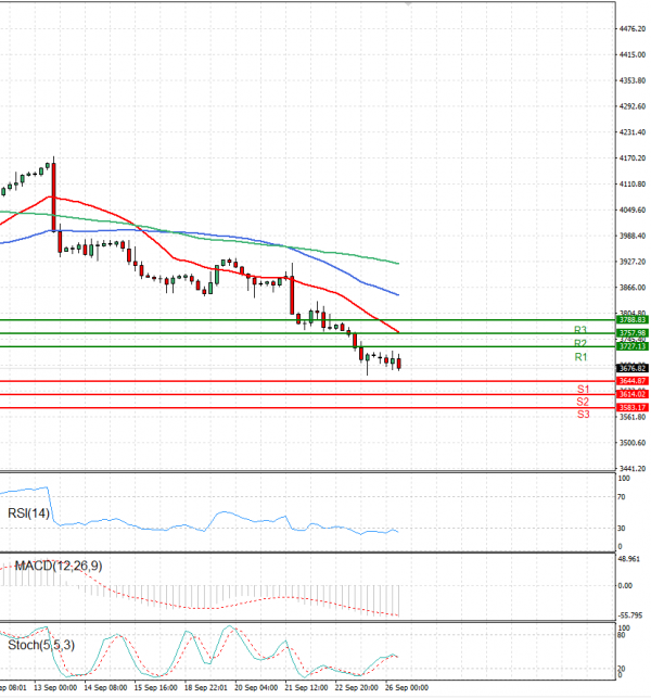 USA500 Analysis Technical analysis 26/09/2022