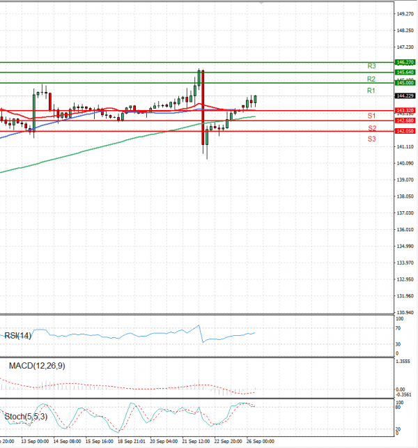 Dollar - Japanese Yen Analysis Analysis Technical analysis 26/09/2022