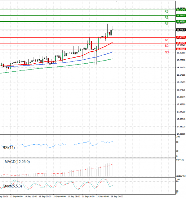 Dollar - Turkish Lira Analysis Technical analysis 26/09/2022