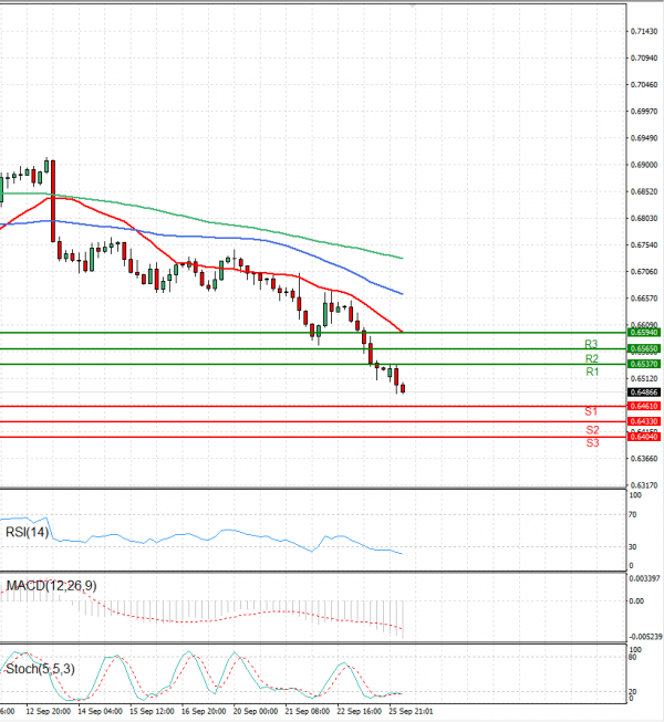 Australian Dollar - Dollar Analysis Technical analysis 26/09/2022