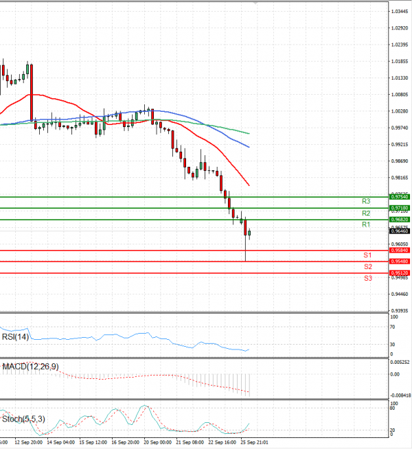 Euro - Dollar Analysis Technical analysis 26/09/2022