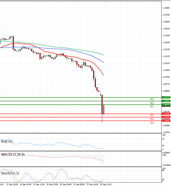 Pound - US Dollar Analysis Technical analysis 26/09/2022