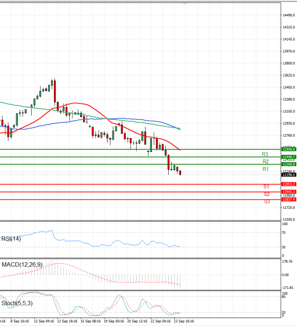 Ger 40 Index Analysis Technical analysis 26/09/2022