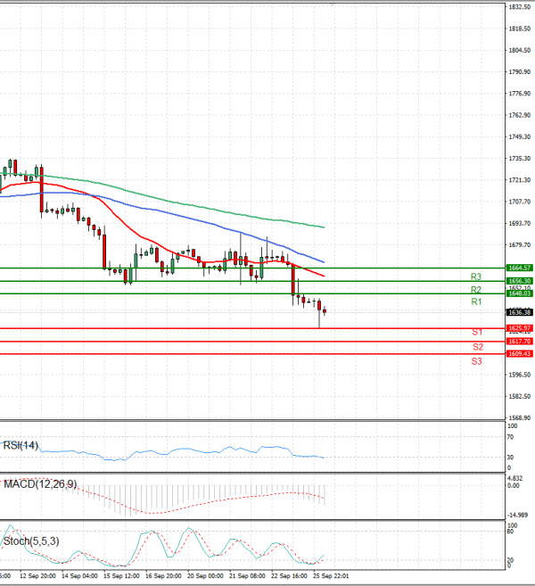 Gold - Usd Dollar Analysis Technical analysis 26/09/2022