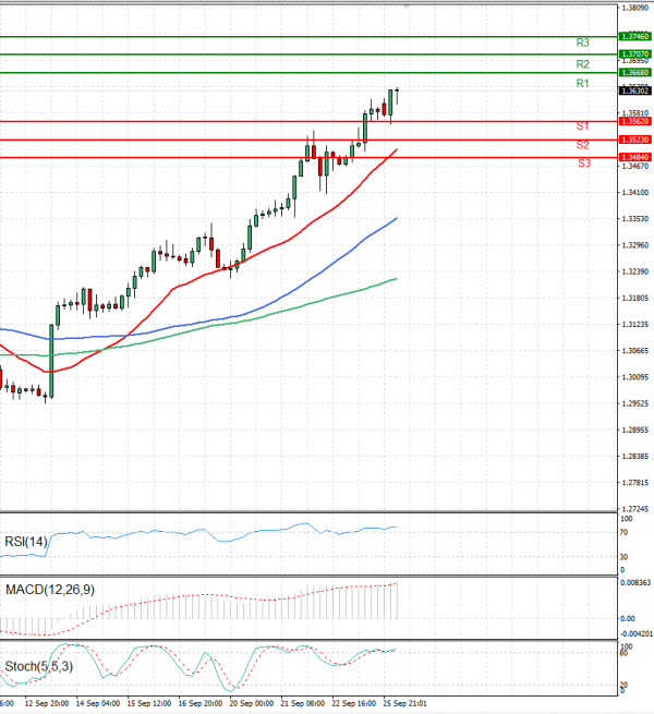 Dollar - Canadian Dollar Analysis Technical analysis 26/09/2022