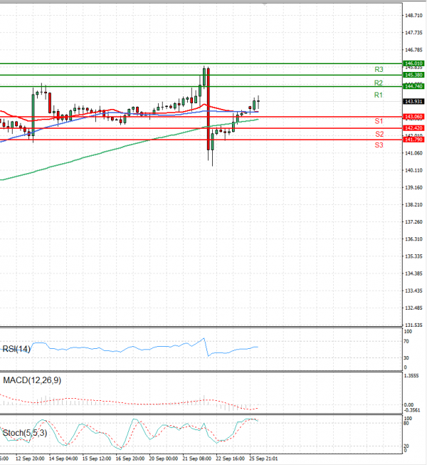 Dollar - Japanese Yen Analysis Analysis Technical analysis 26/09/2022